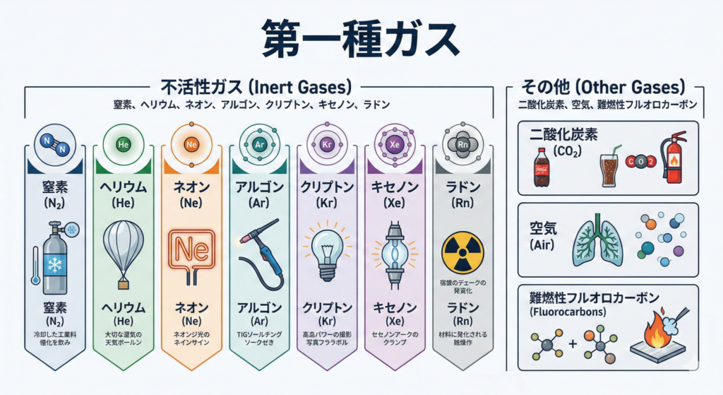 高圧ガス保安法 第一種ガス