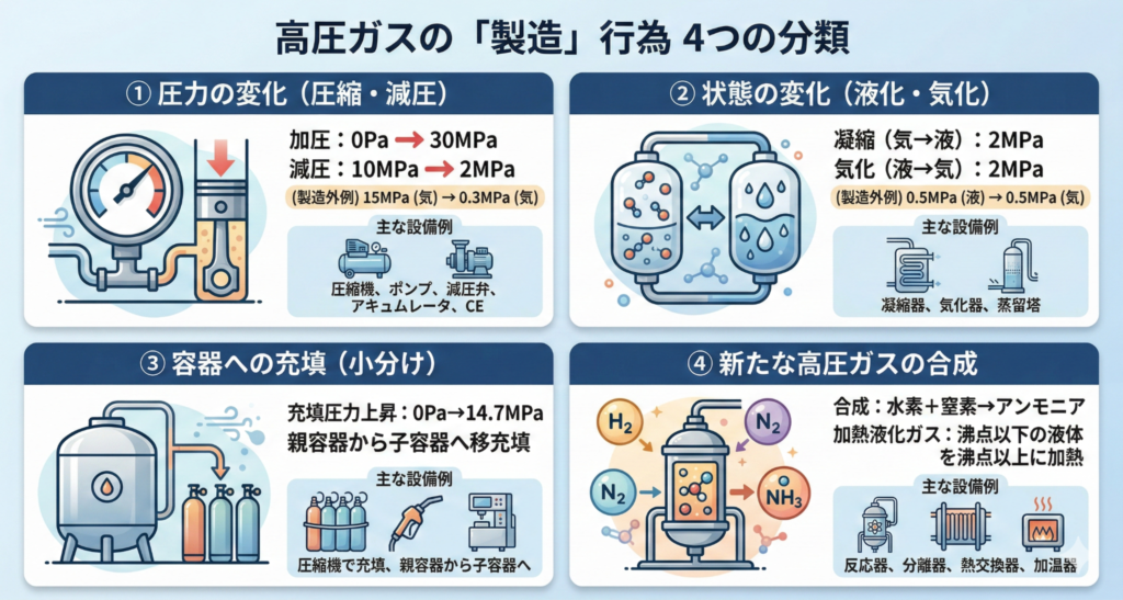 高圧ガスの製造