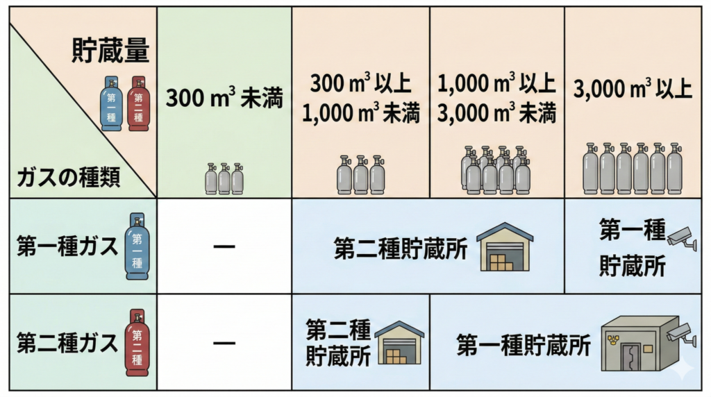 高圧ガス貯蔵の規制概要