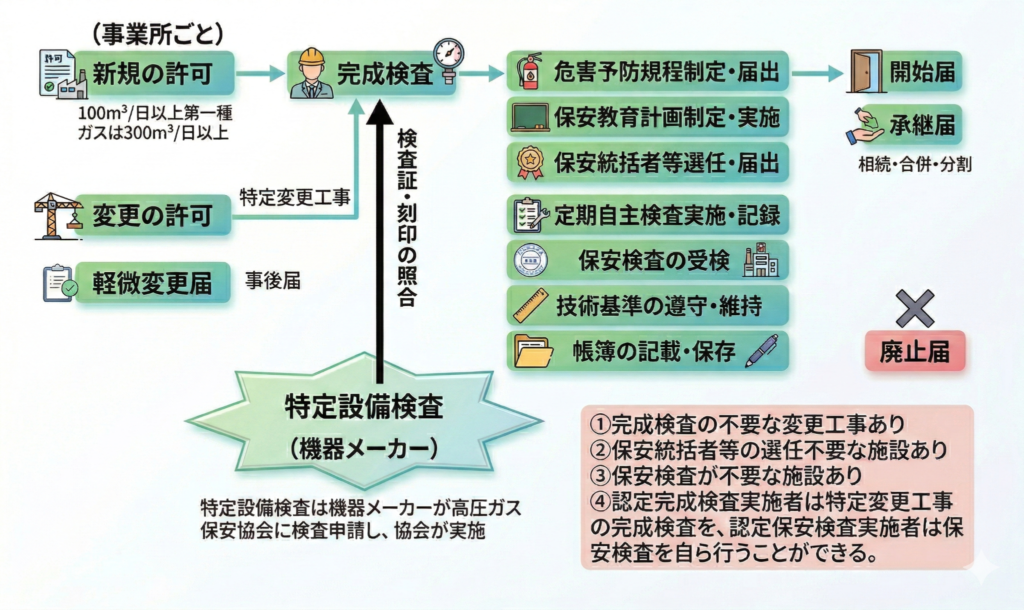 第一種製造者の申請手続き