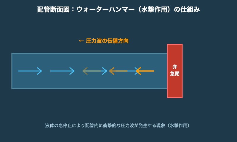 ウォーターハンマー配管断面図
