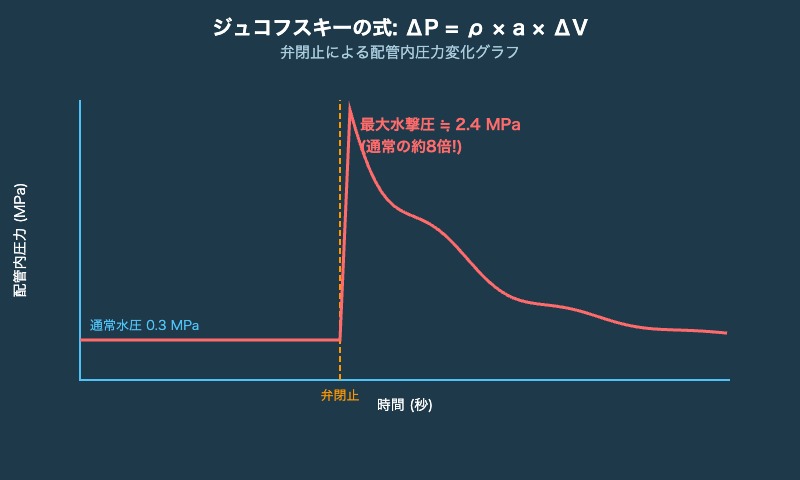 ジュコフスキーの式 圧力変化グラフ