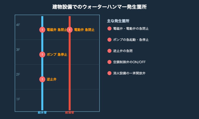 建物設備 ウォーターハンマー発生箇所