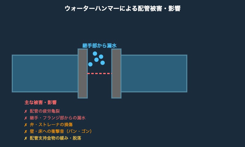 ウォーターハンマー被害・影響