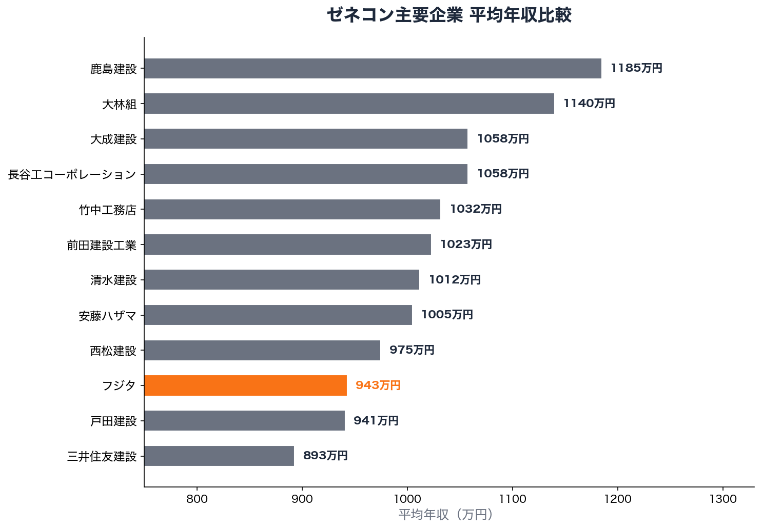 ゼネコン主要企業 平均年収比較
