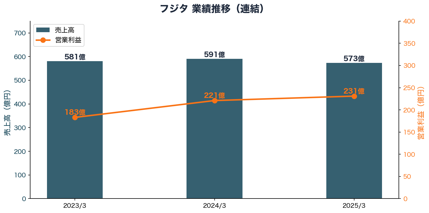 フジタ 業績推移