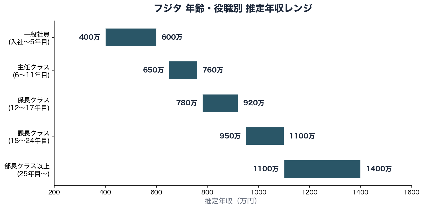 フジタ 年齢・役職別 推定年収レンジ