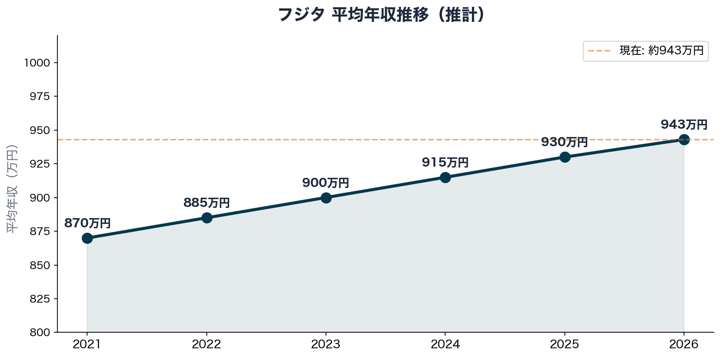 フジタ 平均年収推移