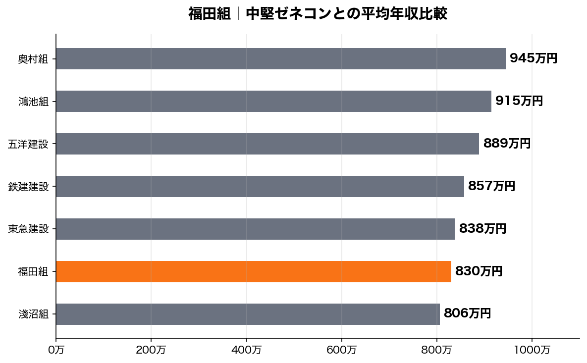 福田組 競合比較