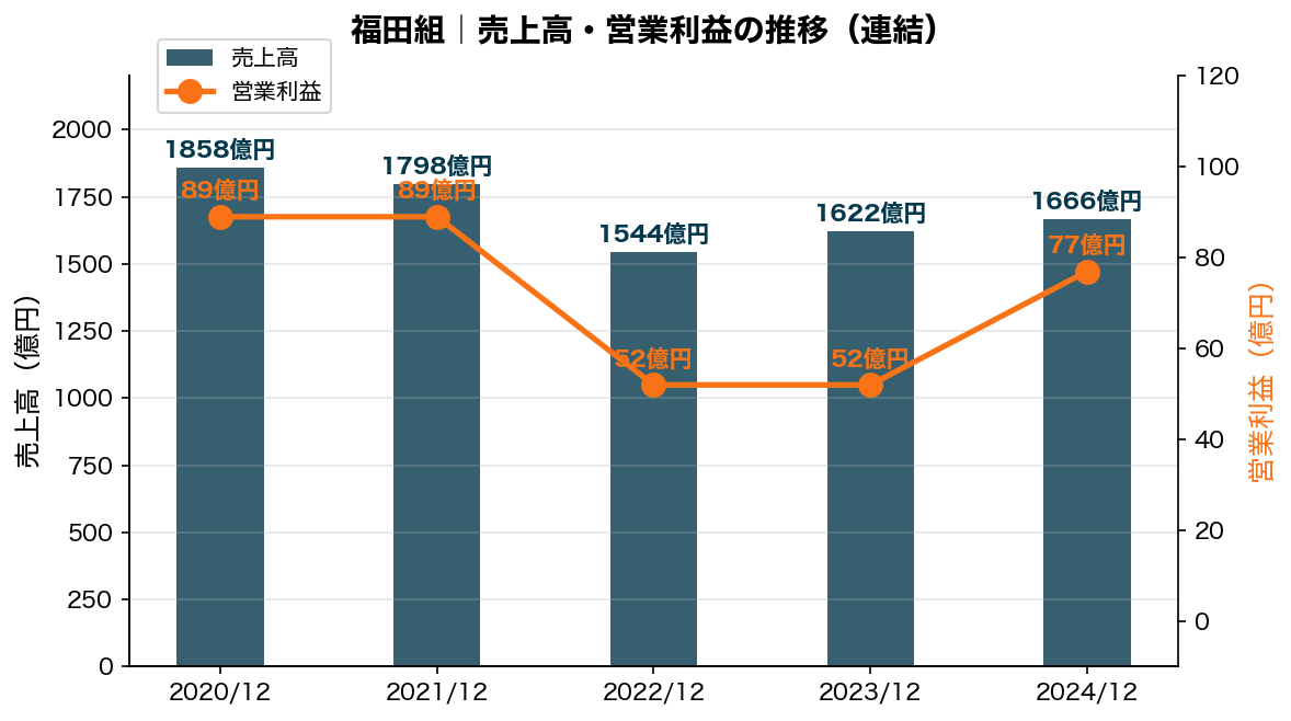 福田組 売上高推移