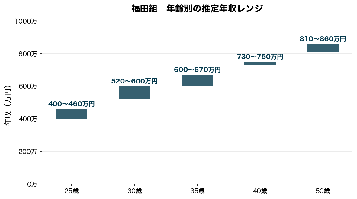 福田組 年齢別年収レンジ