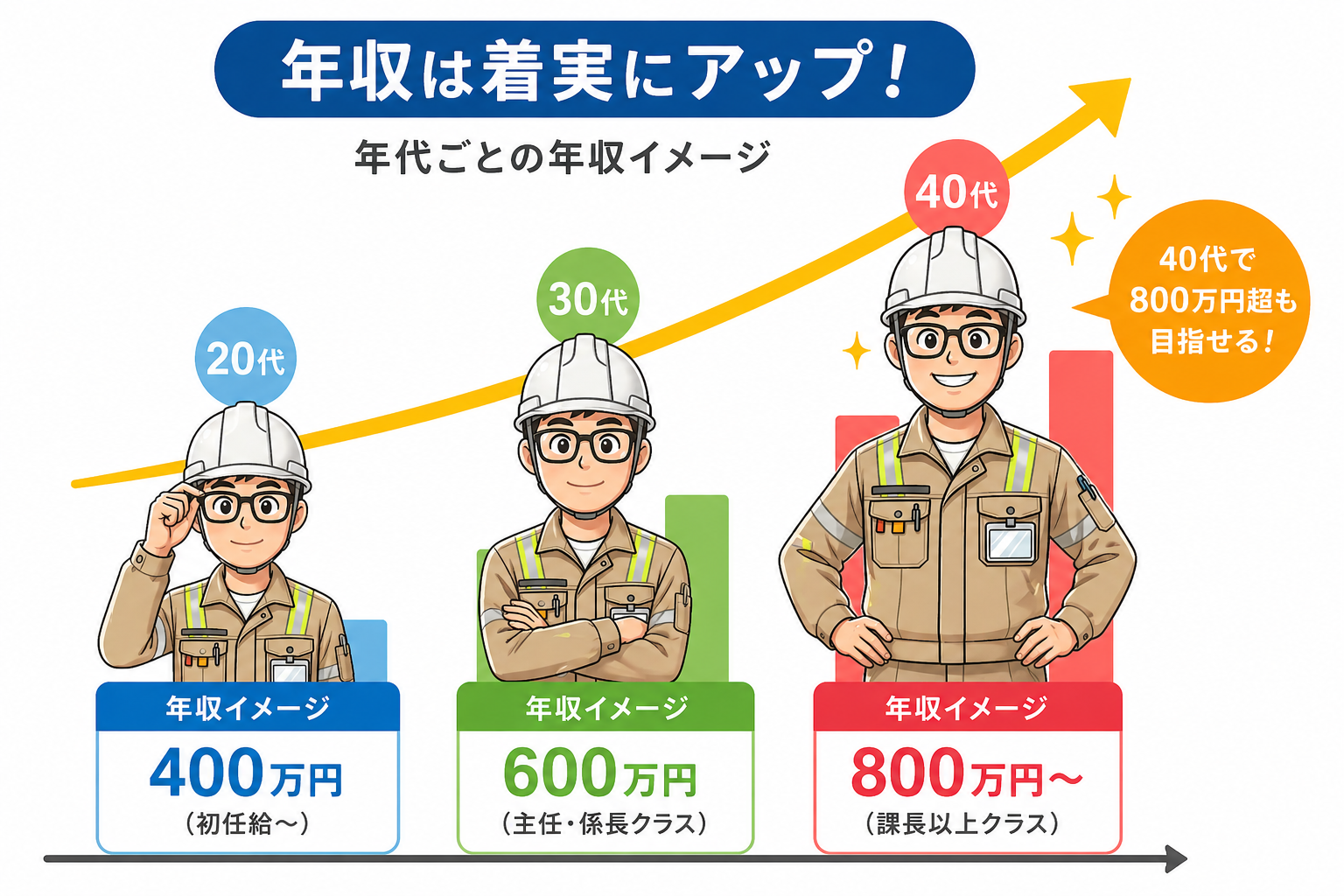 鴻池組の年代別年収イメージ