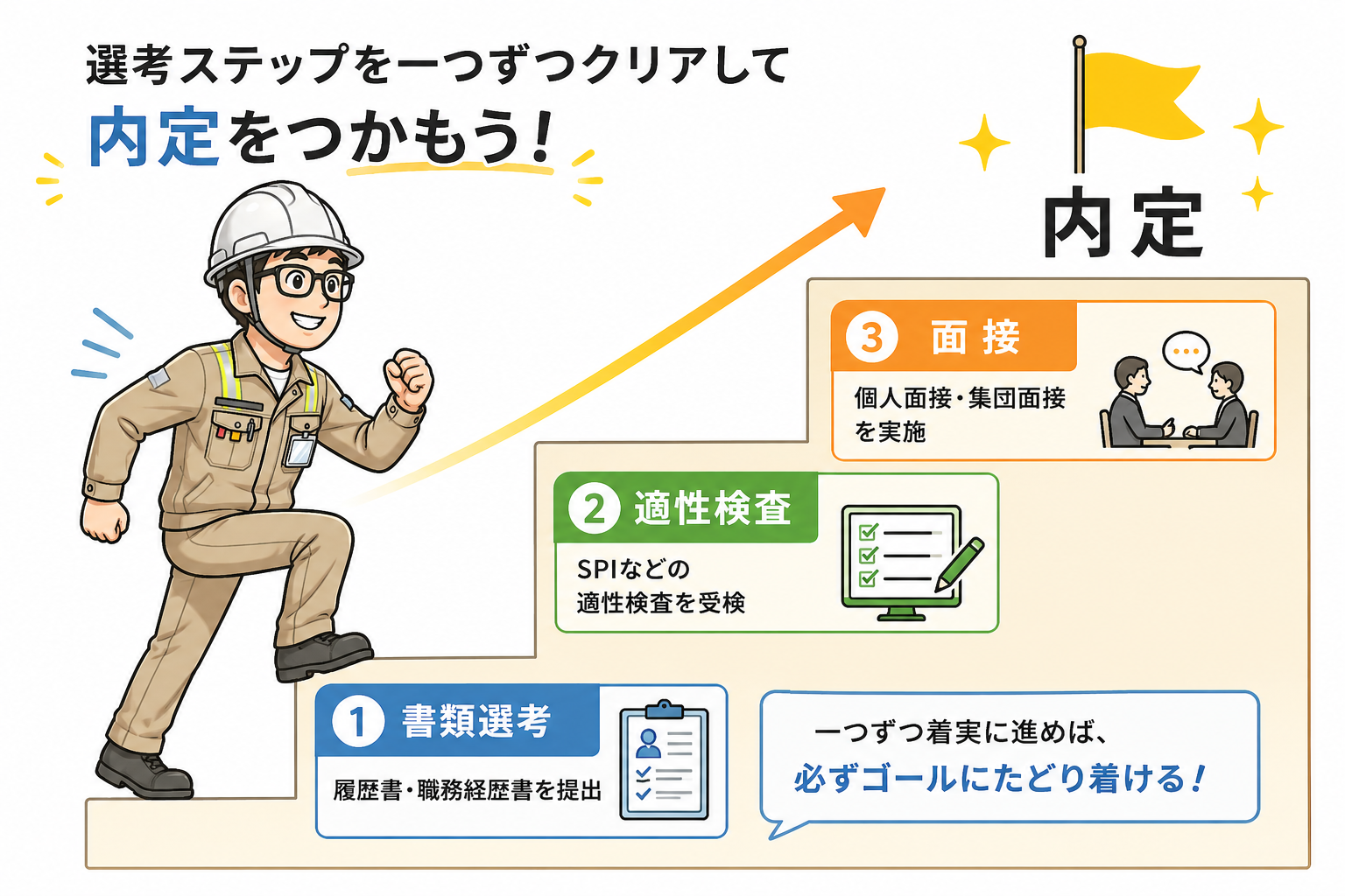 鴻池組の選考ステップ