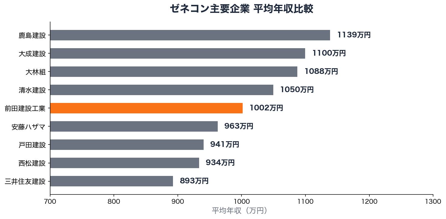 ゼネコン主要企業 平均年収比較