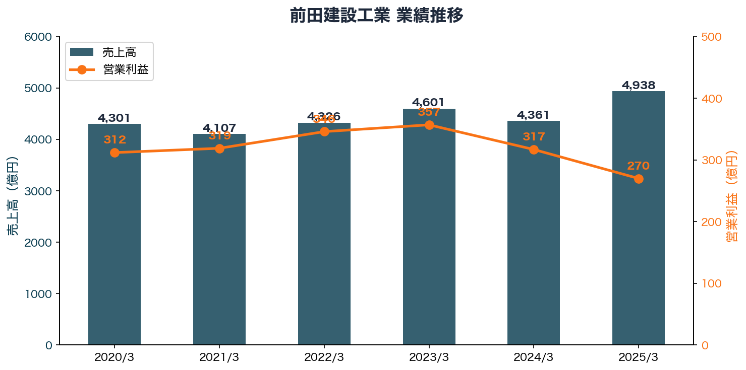 前田建設工業 業績推移