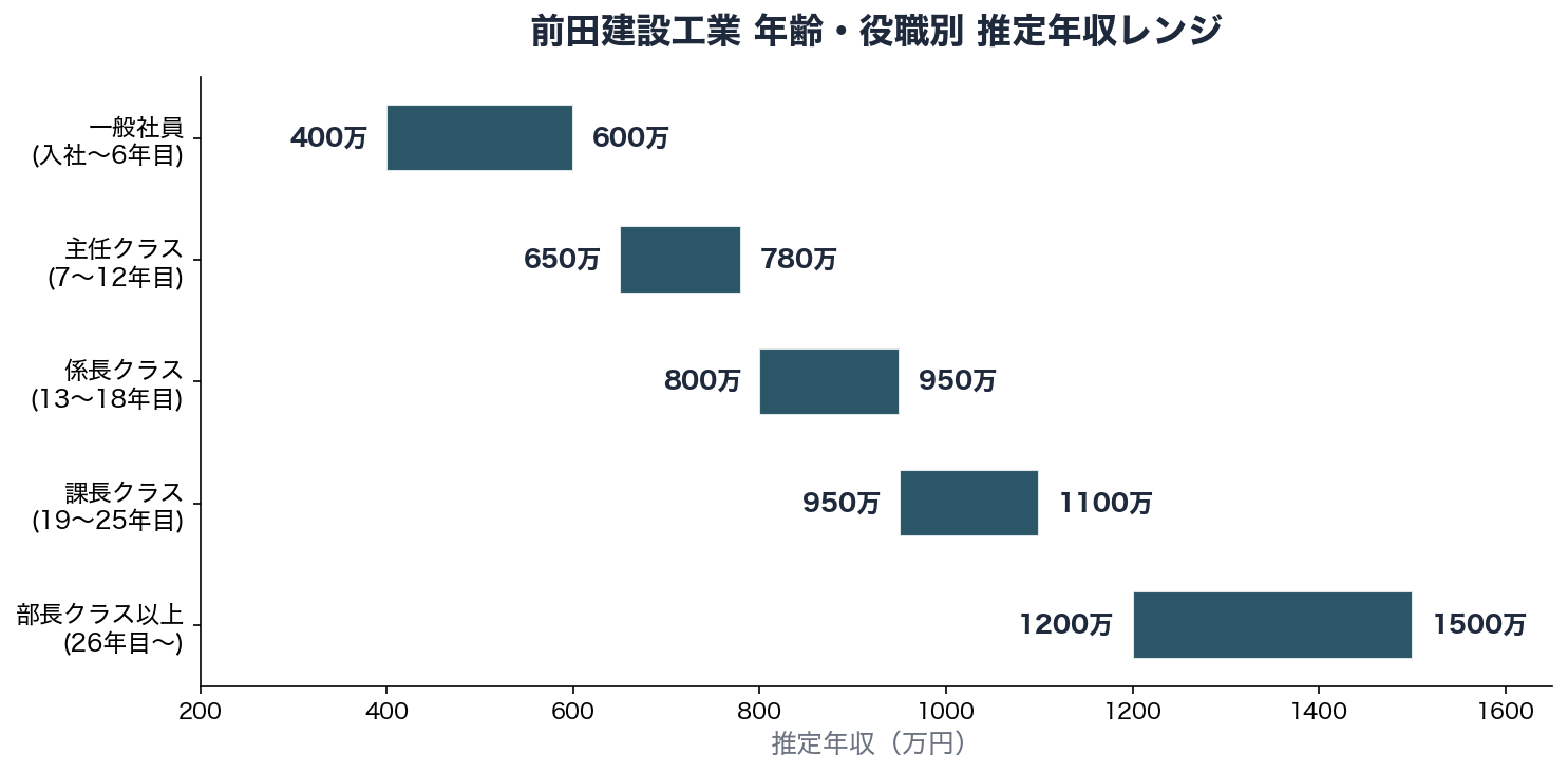 前田建設工業 年齢・役職別 推定年収レンジ