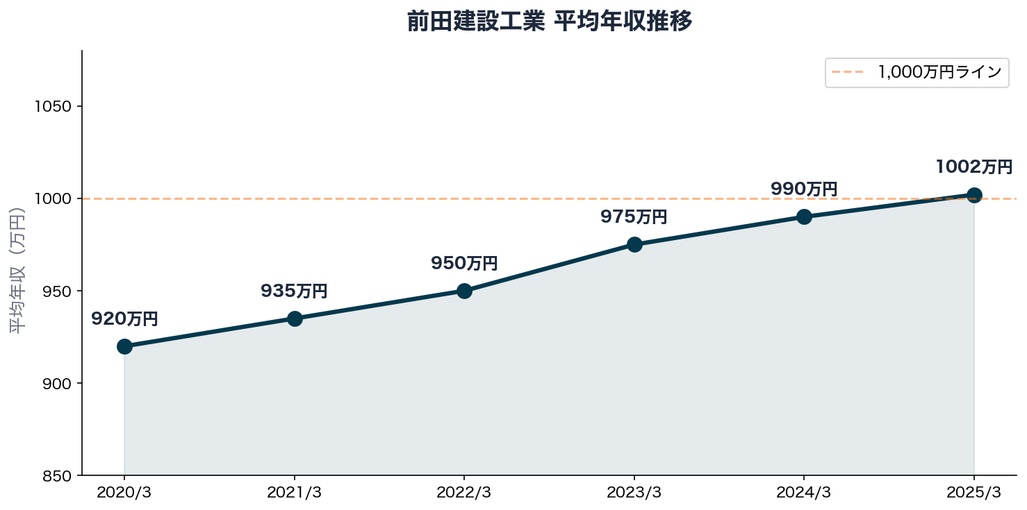 前田建設工業 平均年収推移