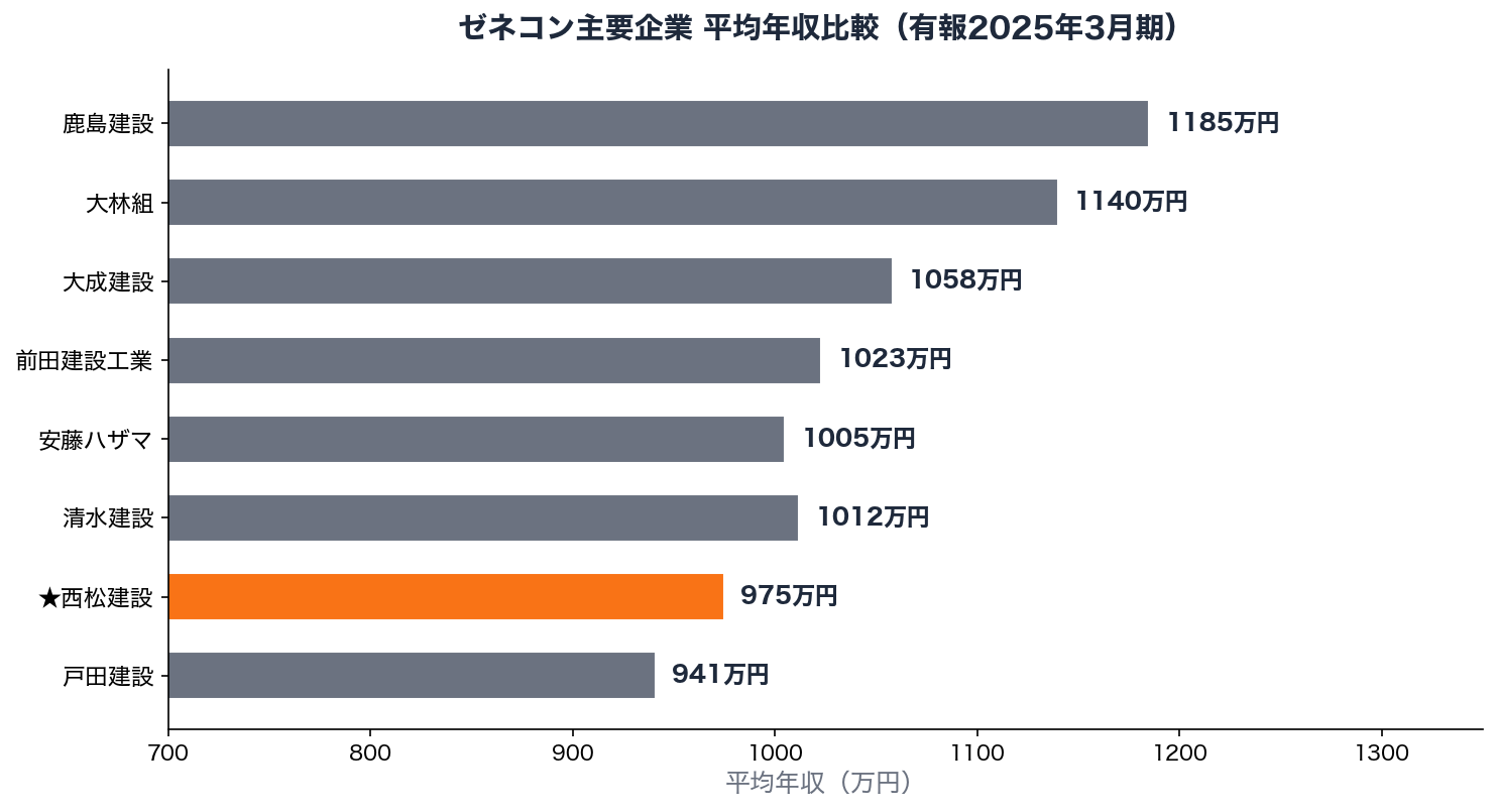 ゼネコン主要企業 平均年収比較