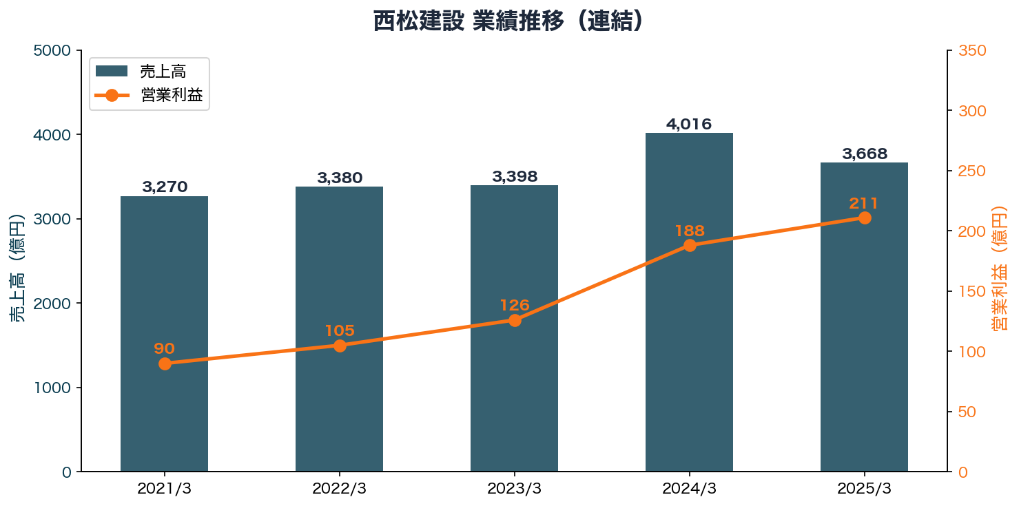 西松建設 業績推移