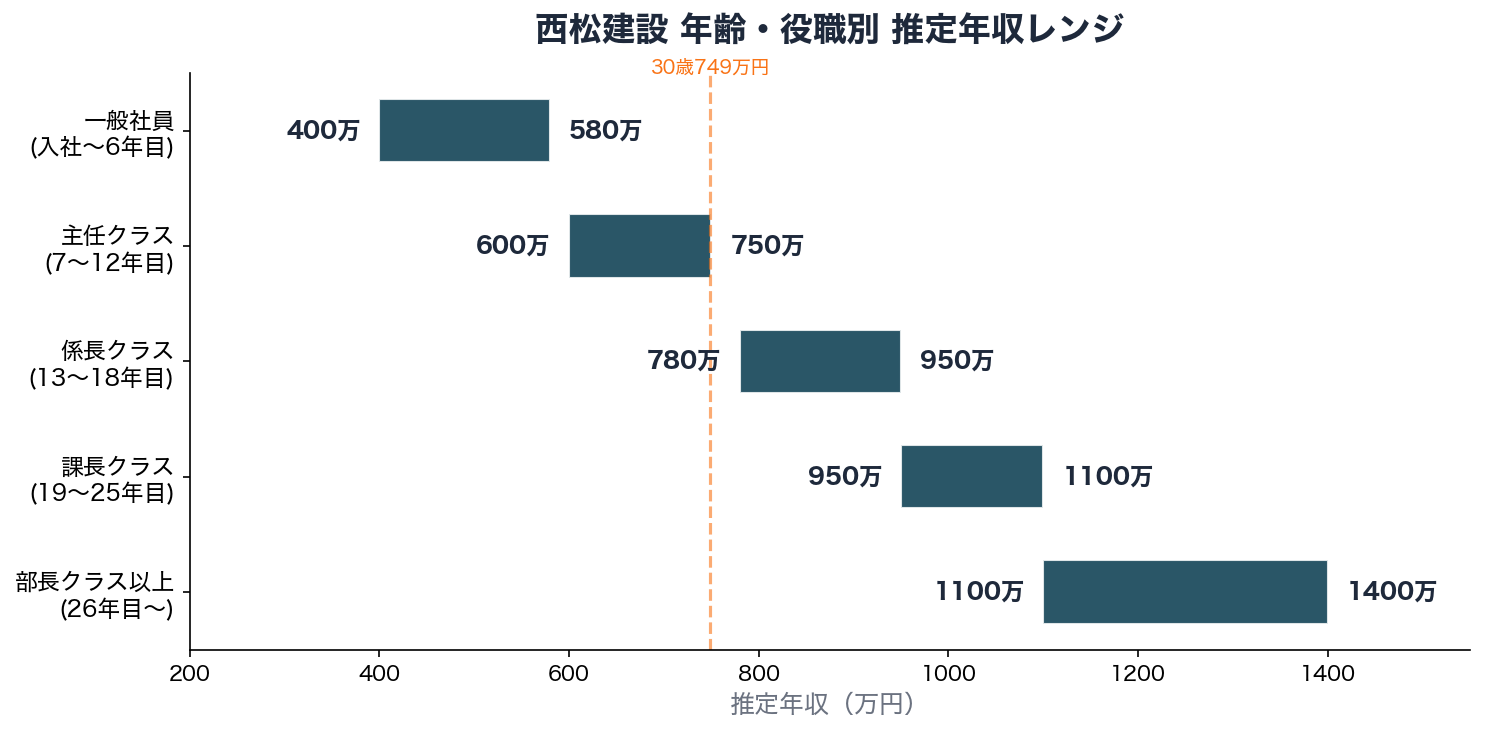 西松建設 年齢・役職別 推定年収レンジ
