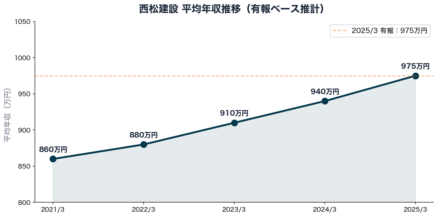 西松建設 平均年収推移