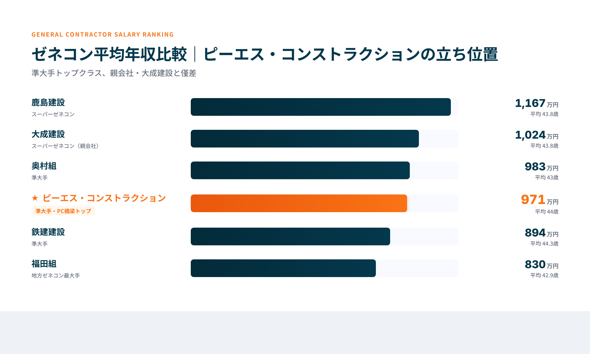 ピーエス・コンストラクション ゼネコン年収比較