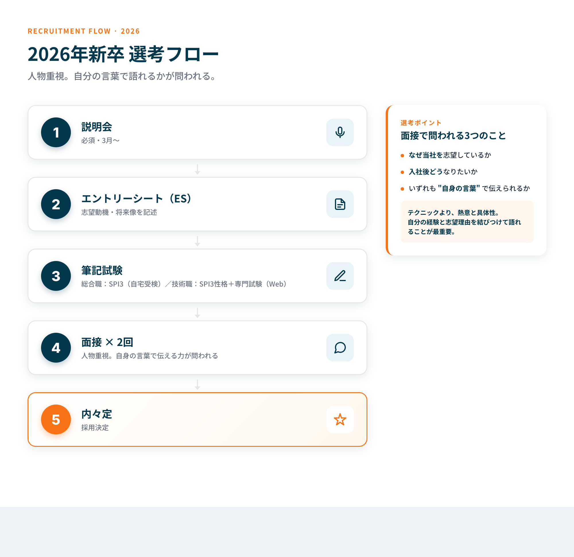 ピーエス・コンストラクション 2026年新卒選考フロー