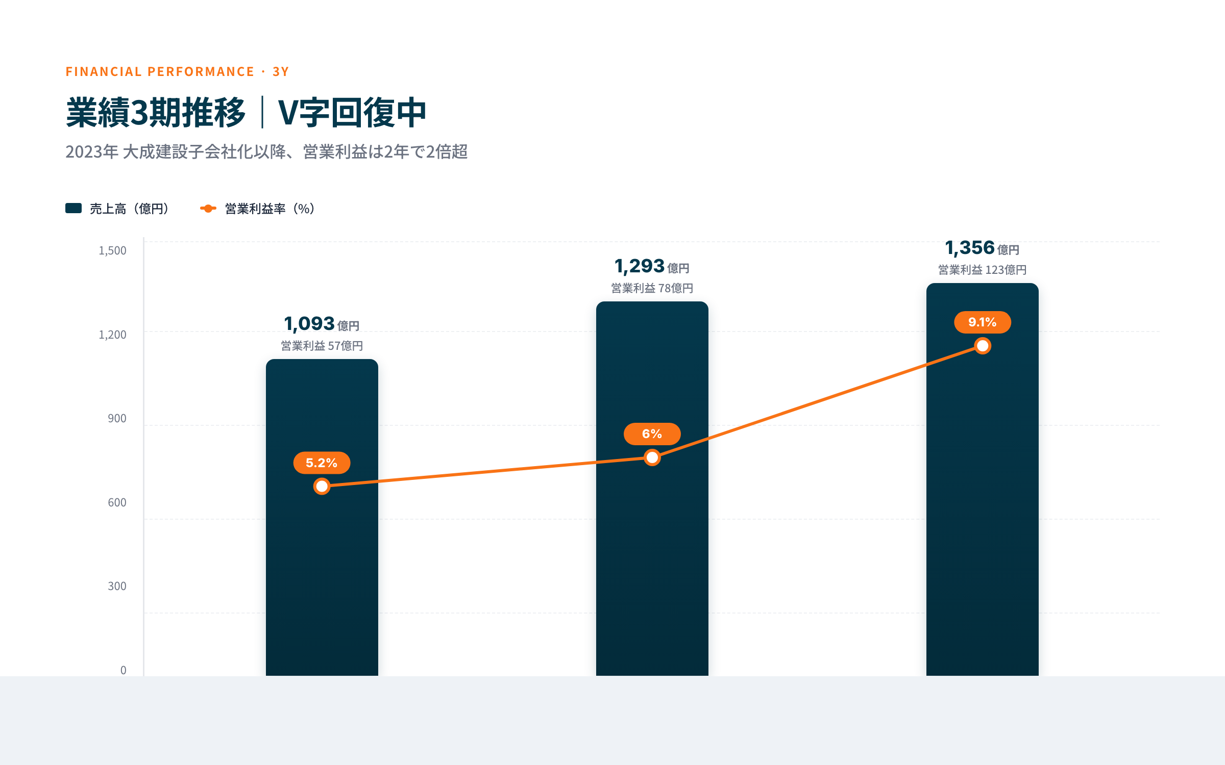 ピーエス・コンストラクション 業績3期推移