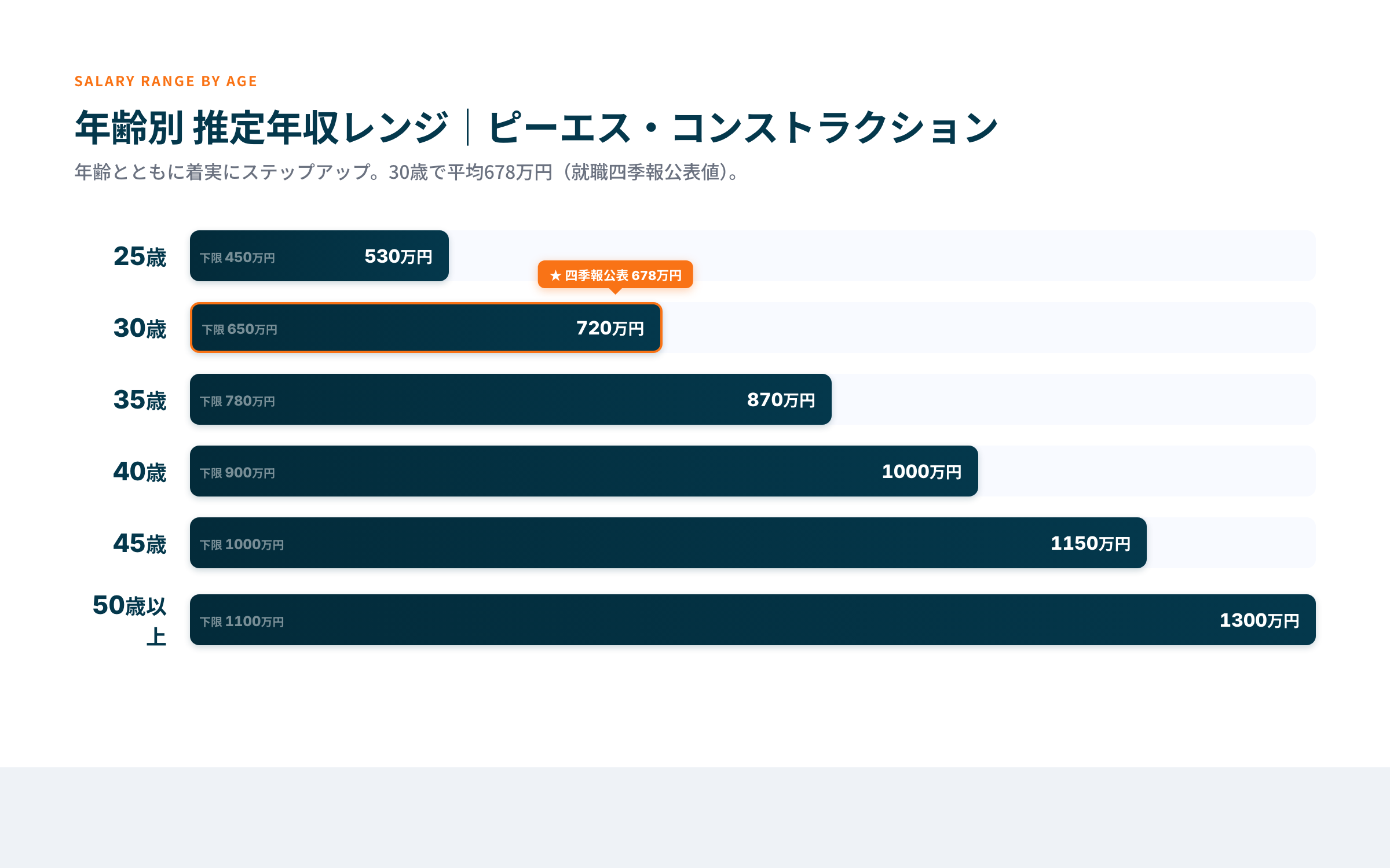 ピーエス・コンストラクション 年齢別年収レンジ
