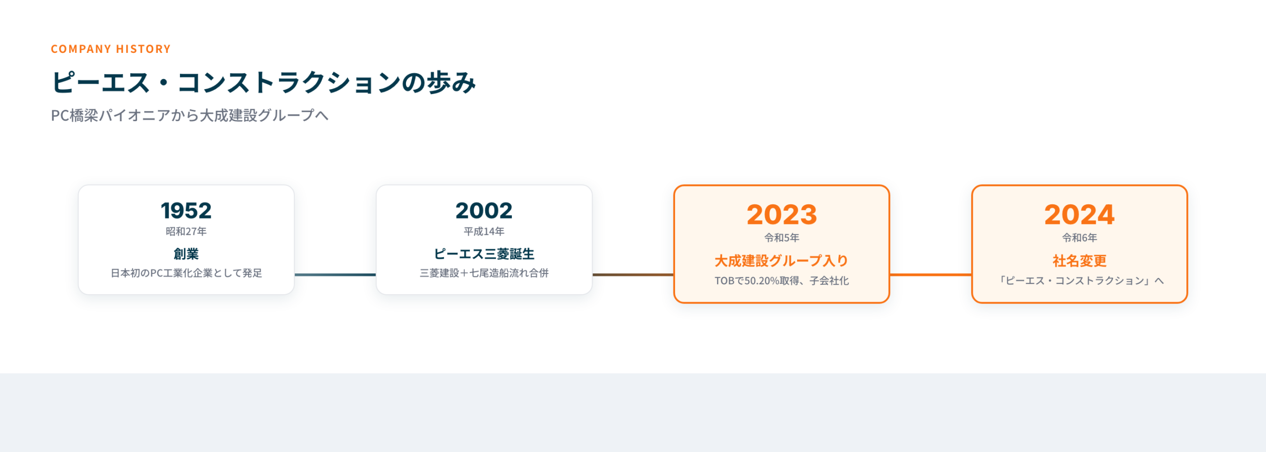 ピーエス・コンストラクション 沿革タイムライン