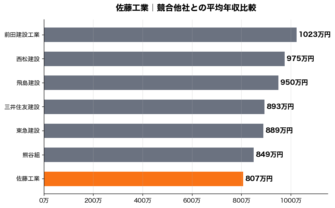 佐藤工業 競合比較