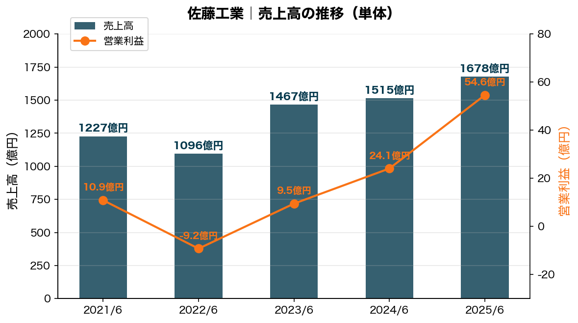 佐藤工業 売上高推移