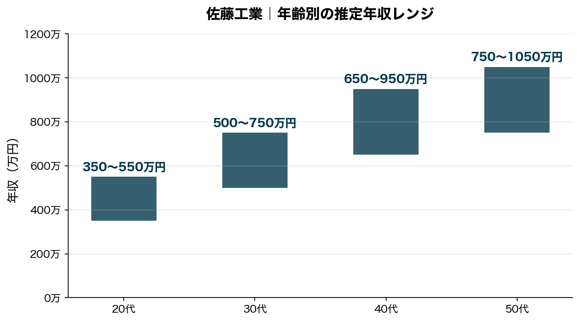 佐藤工業 年齢別年収レンジ