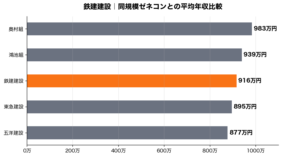 鉄建建設 競合比較