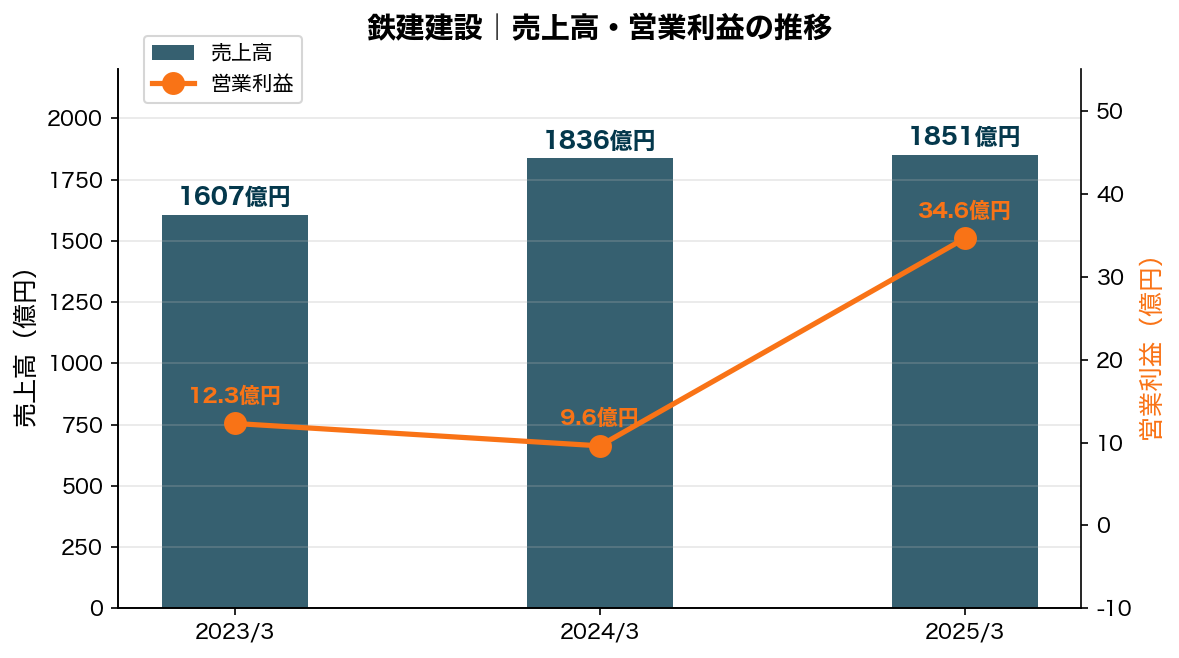 鉄建建設 売上高推移