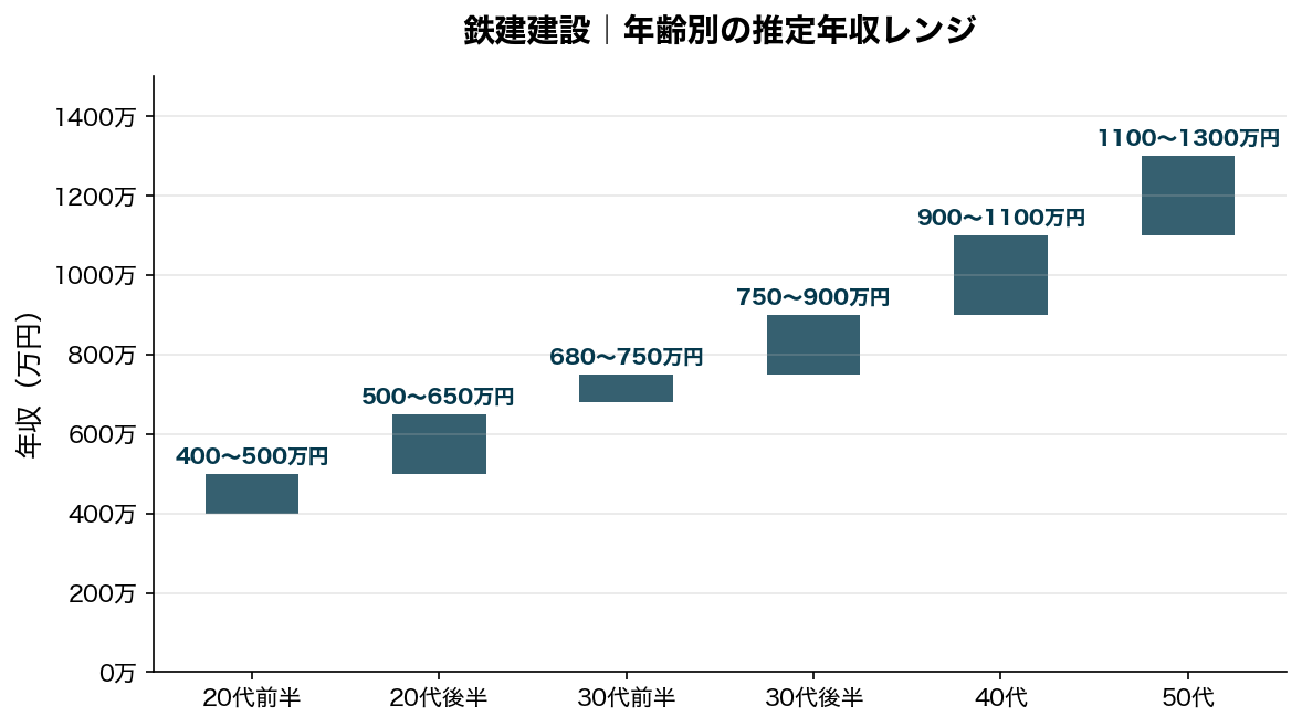 鉄建建設 年齢別年収レンジ