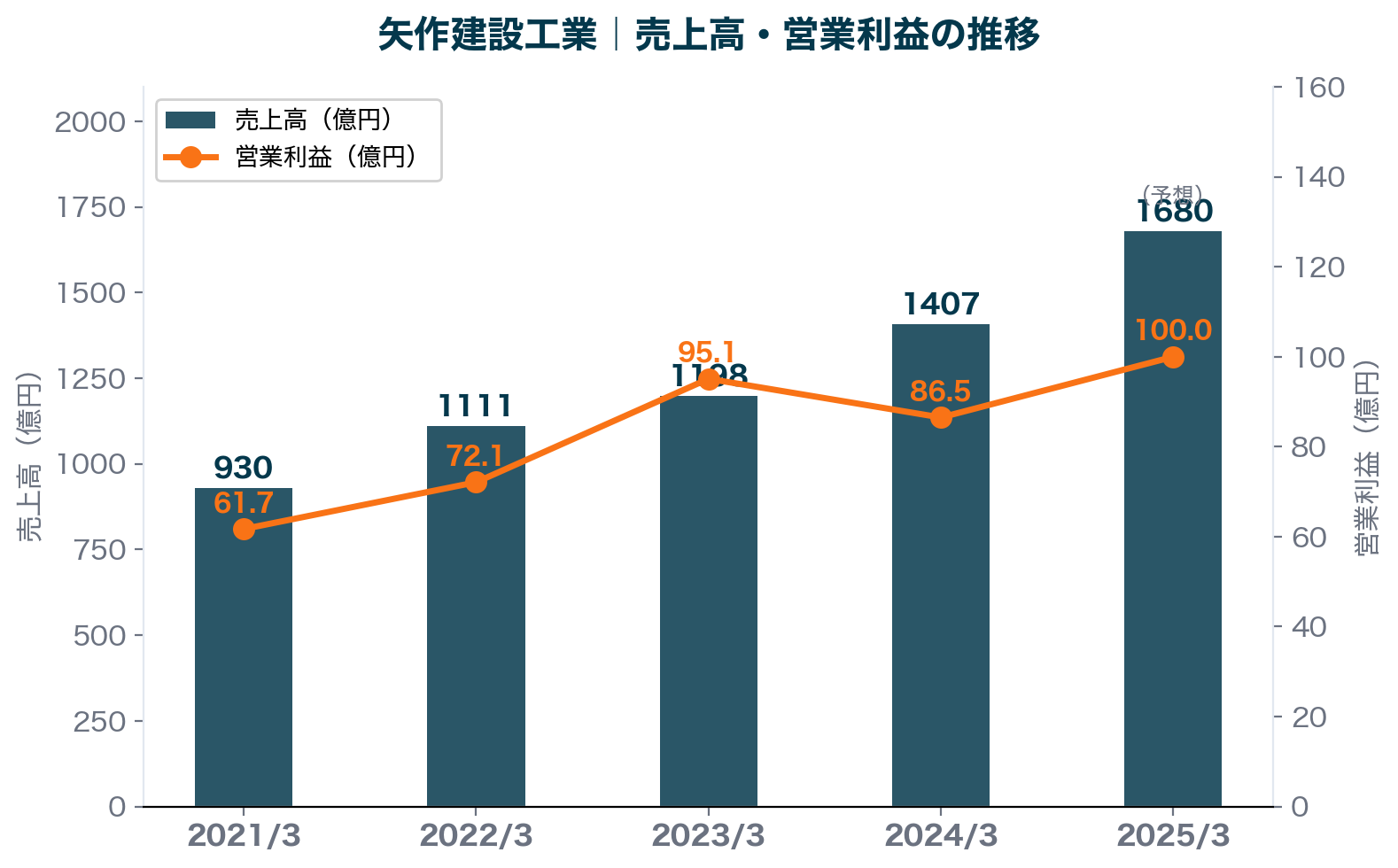 矢作建設工業 売上高推移