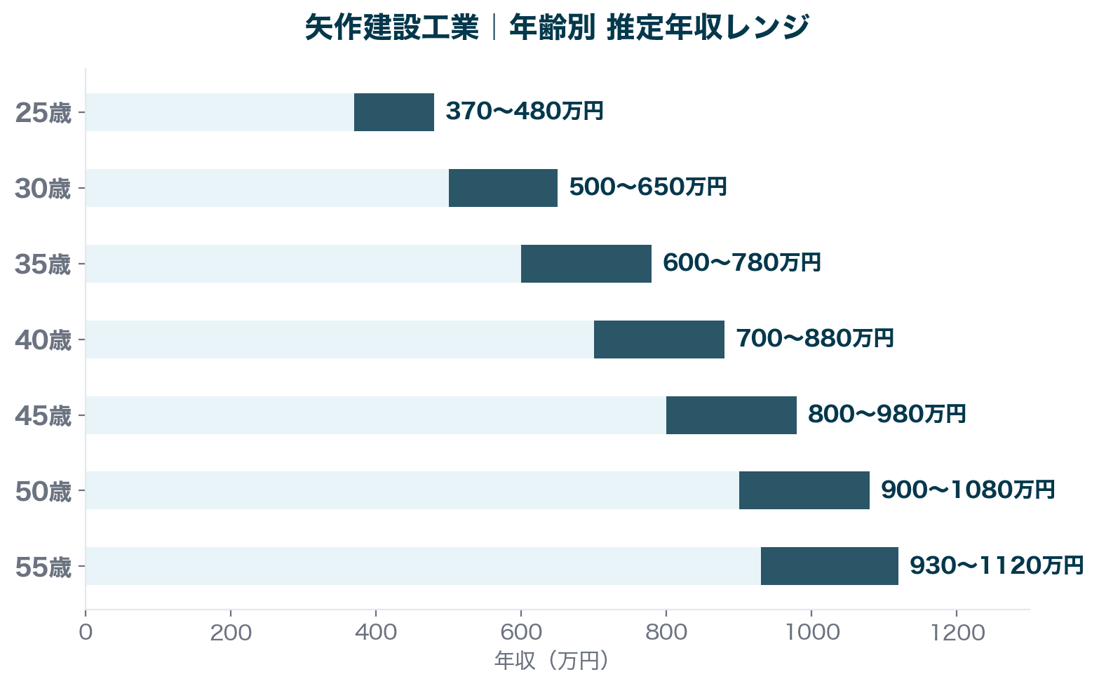 矢作建設工業 年齢別年収レンジ