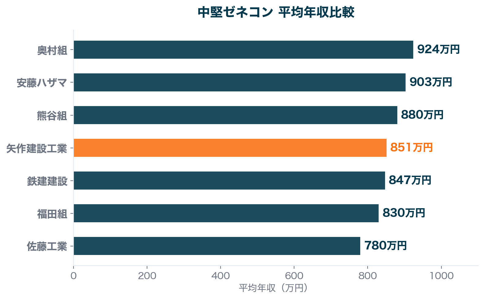 矢作建設工業 競合年収比較