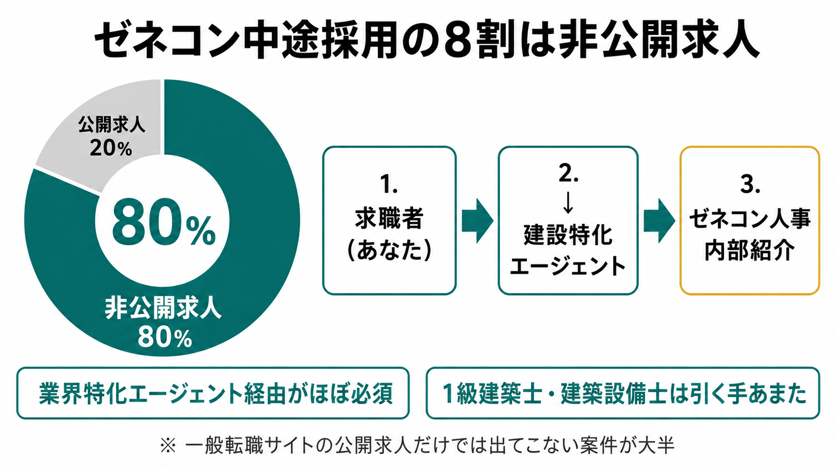 ゼネコン中途採用の8割が非公開求人であることを示すドーナツグラフと建設特化エージェント経由の3ステップ転職フロー