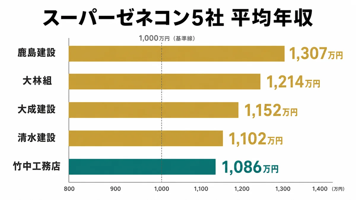 ゼネコン3階層マップ：スーパーゼネコン・準大手・中堅の年収帯と代表企業をピラミッド図解