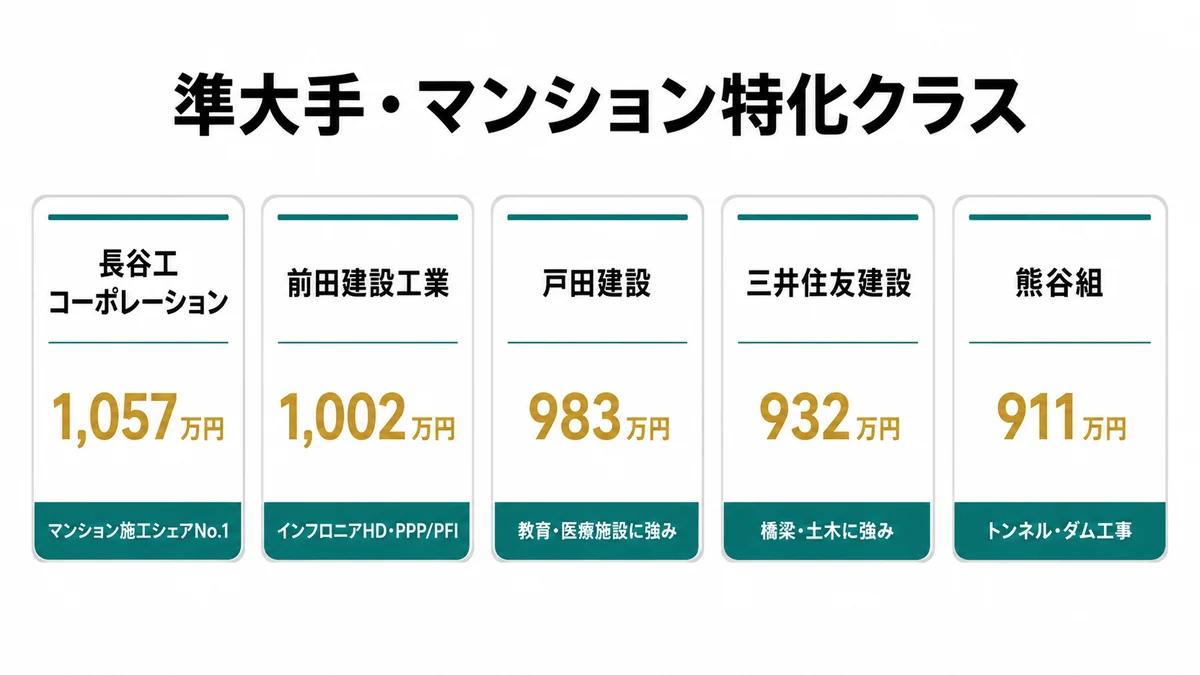 スーパーゼネコン5社の平均年収比較横棒グラフ（鹿島・大林・大成・清水・竹中）