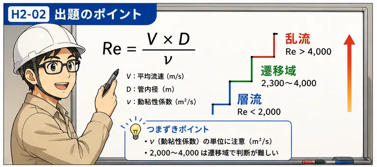 レイノルズ数の式 Re=V×D/ν と層流・遷移域・乱流の3区分判定基準を示す解説図