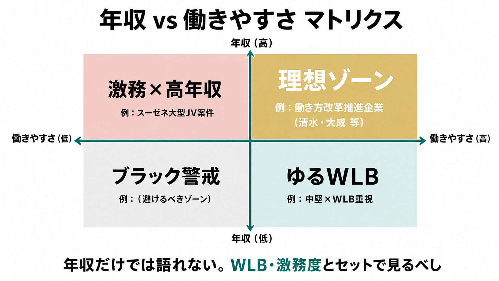 年収vs働きやすさマトリクス（4象限図解：理想ゾーン・激務×高年収・ゆるWLB・ブラック警戒）