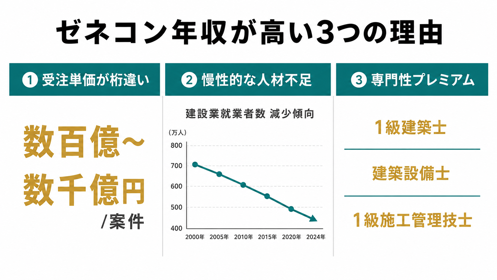 準大手・中堅ゼネコン5社の特徴と平均年収カード（長谷工・前田・戸田・三井住友・熊谷組）
