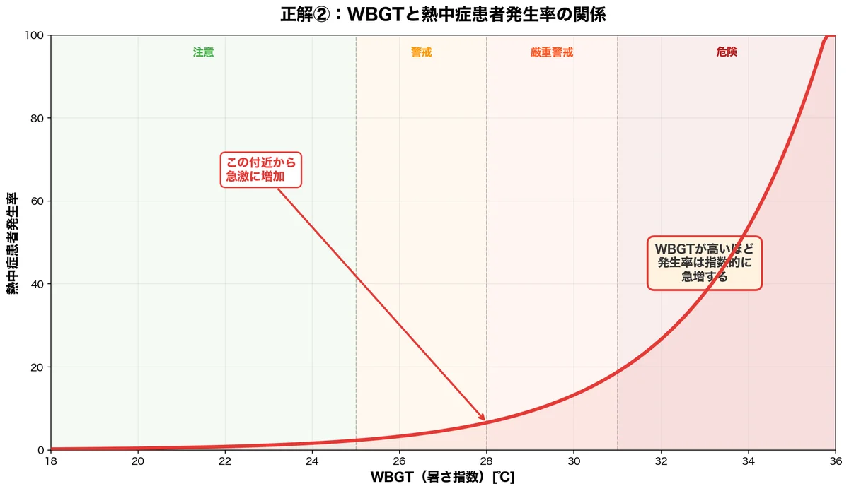 正解②のグラフ:WBGTの上昇に伴い熱中症患者発生率が指数関数的に急増する曲線