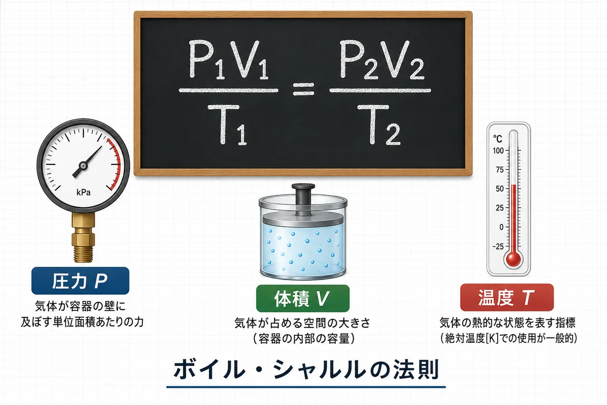 ボイル・シャルルの法則の概念図：圧力計・シリンダー・温度計とP₁V₁/T₁=P₂V₂/T₂の公式