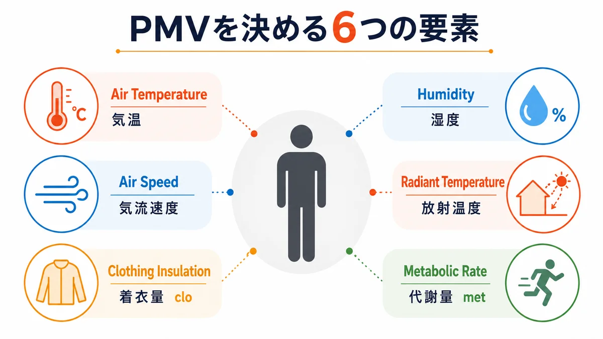 PMV算出に必要な温熱環境の6要素（気温・湿度・気流速度・放射温度・着衣量・代謝量）を人体アイコンの周囲に配置した概念図