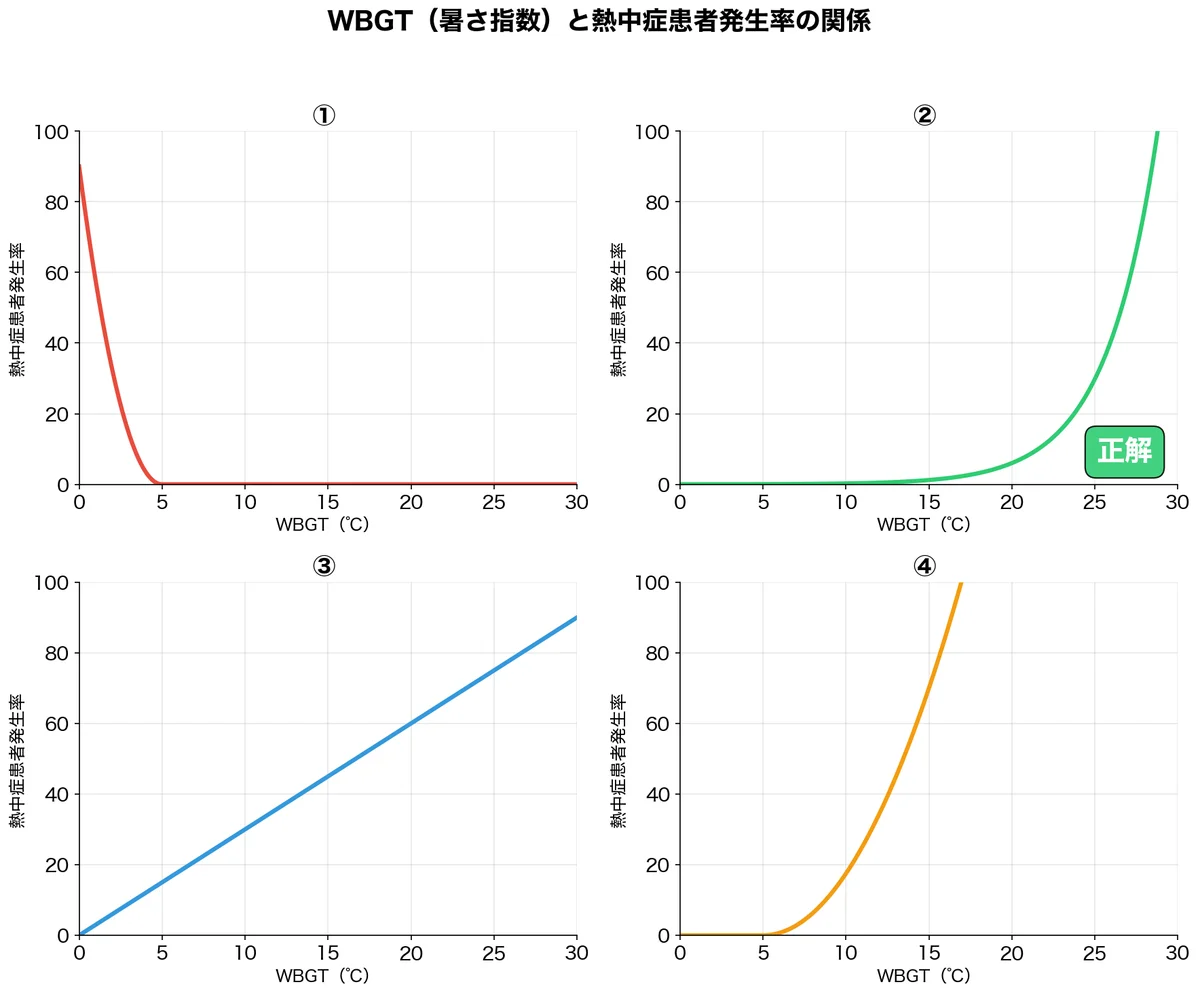 WBGTと熱中症患者発生率のグラフ問題のイメージ図