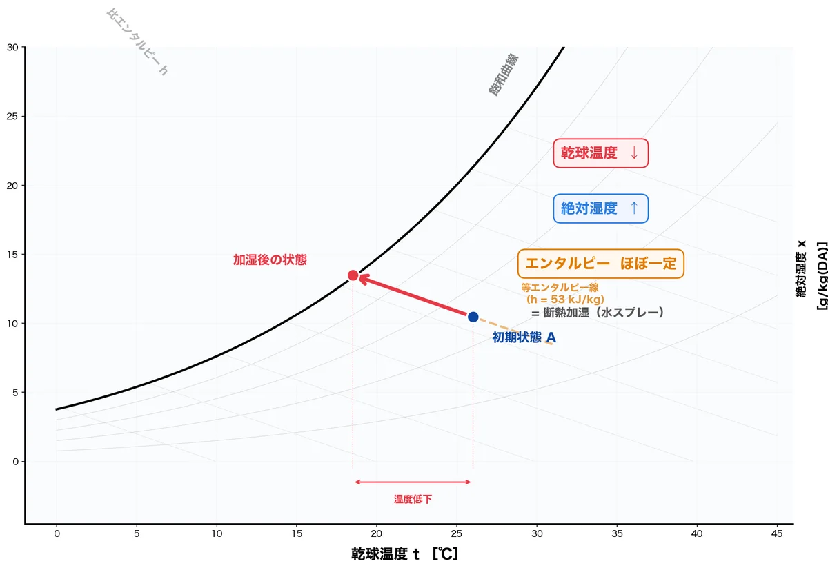 水スプレー加湿の結論：h-x線図上で初期状態Aから等エンタルピー線に沿って移動（乾球温度↓・絶対湿度↑・エンタルピーほぼ一定）